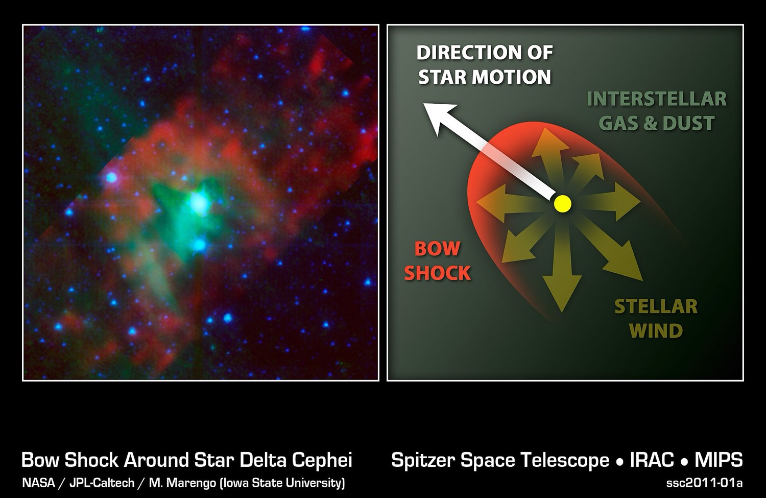 Infrared image of the star Delta Cephei with a curved bow shock of dust in front of it, alongside explanatory panels